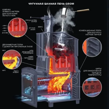 печь для бани gfs гром 40п2 под облицовку (короб/дверца для пара)