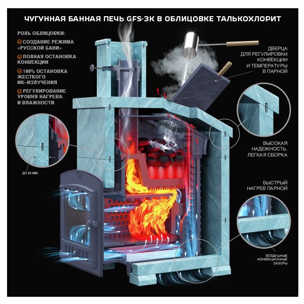 Печь для бани GFS 25П2 ЗК под облицовку (короб/дверца для пара)