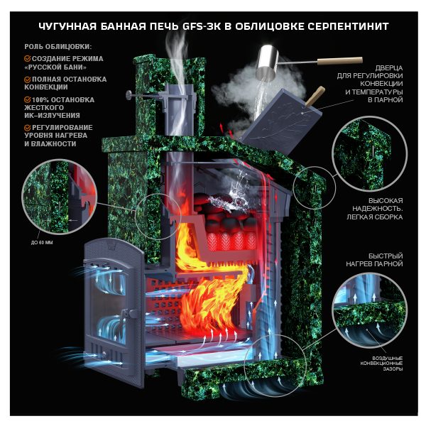 Печь для бани GFS 25П2 ЗК под облицовку (короб/дверца для пара)